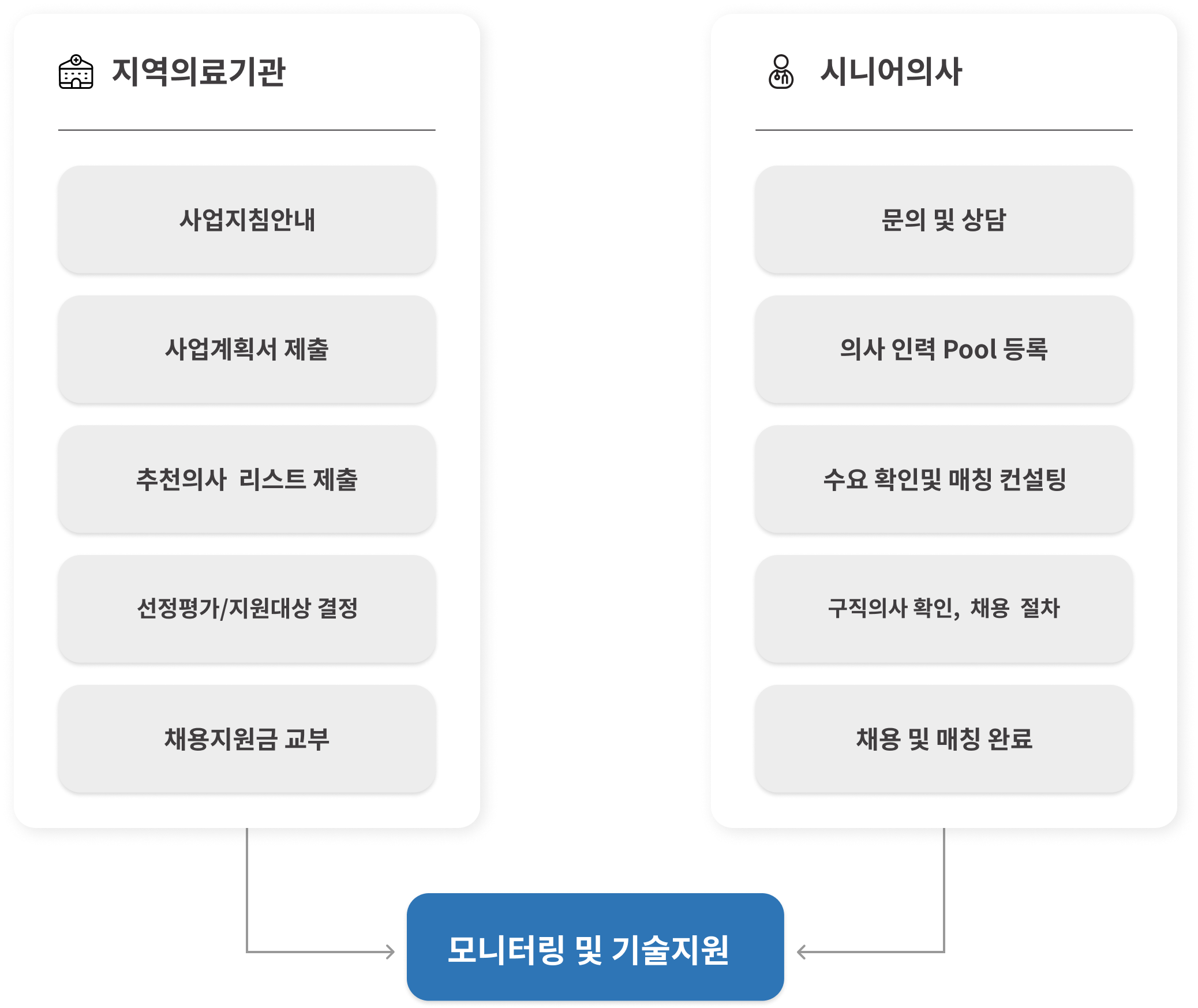 사업추진절차 이미지