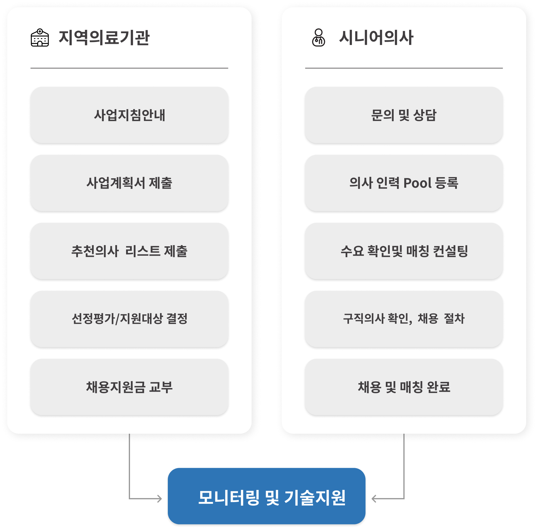 사업추진절차 이미지 모바일